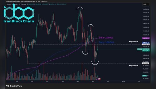 نمودار قیمت بیت کوین (BTC)