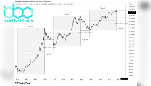 نمودار قیمت بیت کوین (BTC)