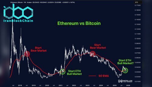 نمودار قیمت ETH/BTC
