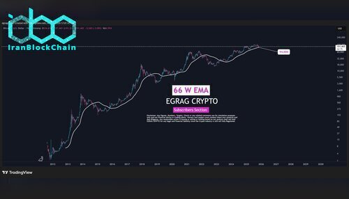 نمودار قیمت بیت کوین (BTC)