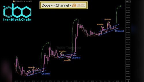 نمودار قیمت دوج کوین