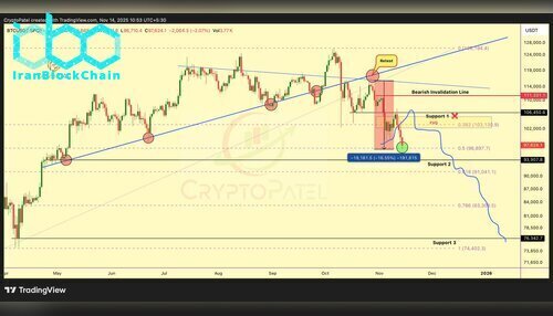 نمودار قیمت بیت کوین