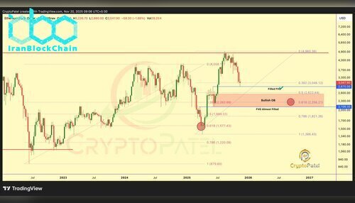 نمودار قیمت اتریوم (ETH)