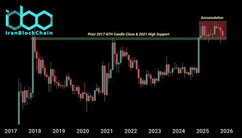 نمودار قیمت XRP