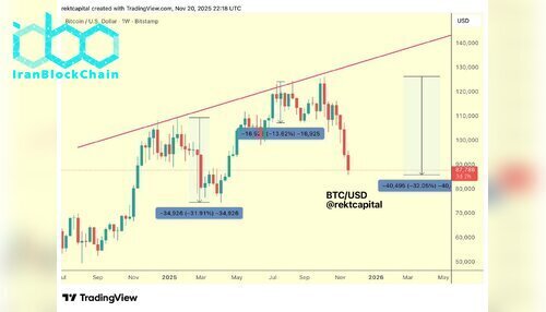 نمودار قیمت بیت کوین (BTC)