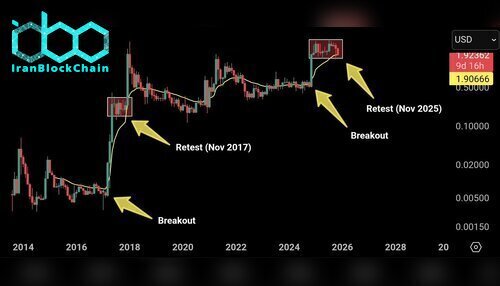 نمودار قیمت XRP