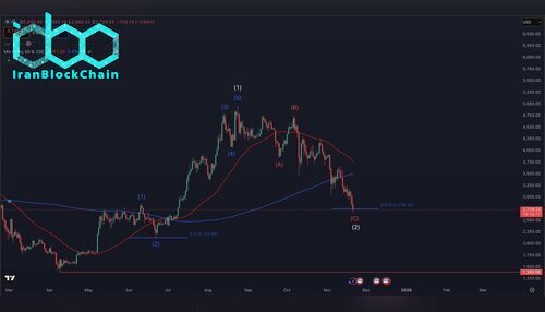 نمودار قیمت اتریوم (ETH)