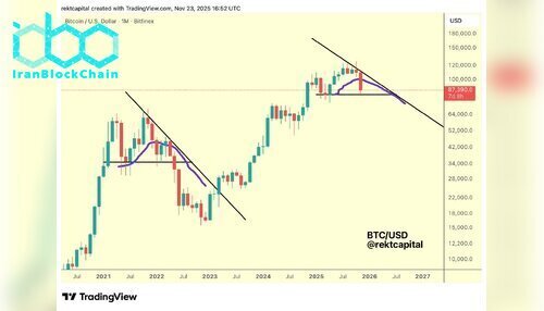 نمودار قیمت بیت کوین (BTC)