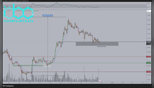 نمودار قیمت اتریوم (ETH)