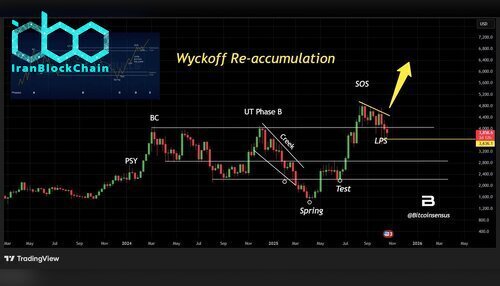 نمودار قیمت اتریوم (ETH)