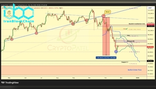 نمودار قیمت بیت کوین (BTC)