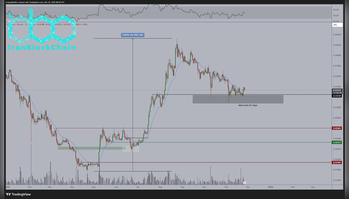 نمودار قیمت ETH/BTC