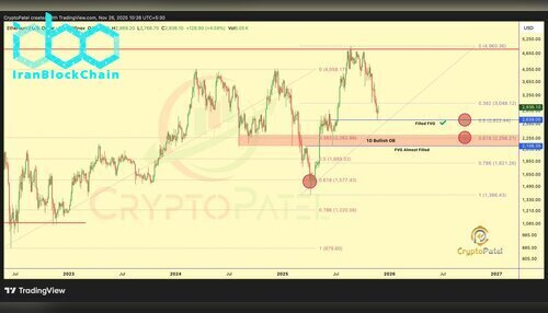 نمودار قیمت اتریوم (ETH)