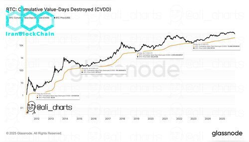 مجموع روزهای ارزش تخریب‌شده بیت کوین