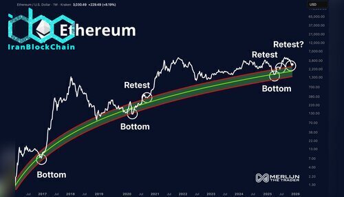 نمودار قیمت اتریوم (ETH)