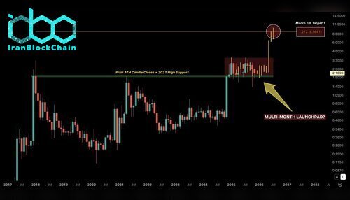 نمودار قیمت XRP