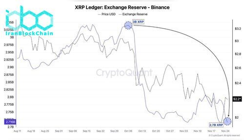 ذخیره XRP در صرافی بایننس