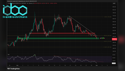 نمودار قیمت زیکش