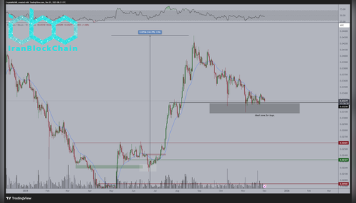 نمودار قیمت اتریوم (ETH)
