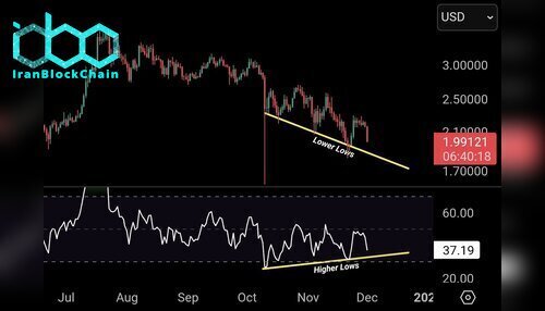 نمودار قیمت XRP