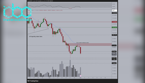 نمودار قیمت بیت کوین (BTC)