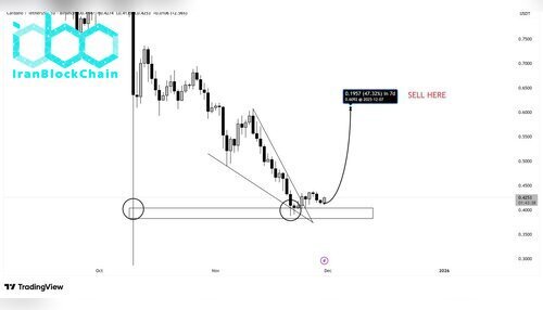 نمودار قیمت کاردانو (ADA)