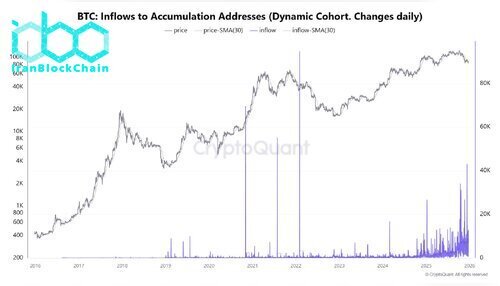 ورود بیت کوین (BTC) به آدرس‌های انباشت