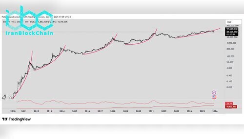 نمودار قیمت بیت کوین (BTC)
