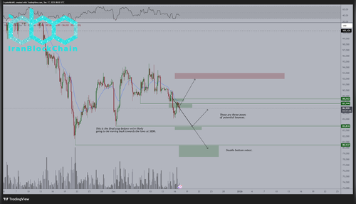 نمودار قیمت بیت کوین (BTC)