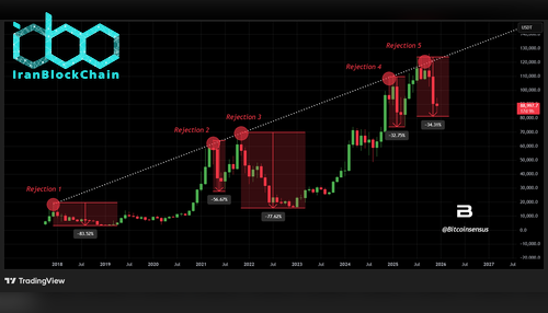 نمودار قیمت بیت کوین (BTC)