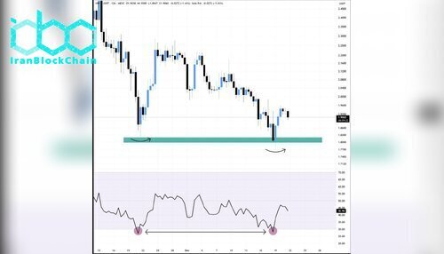نمودار قیمت XRP