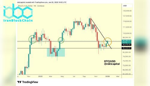 نمودار قیمت بیت کوین (BTC)