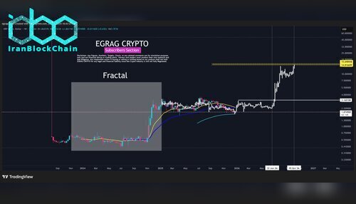 نمودار قیمت XRP