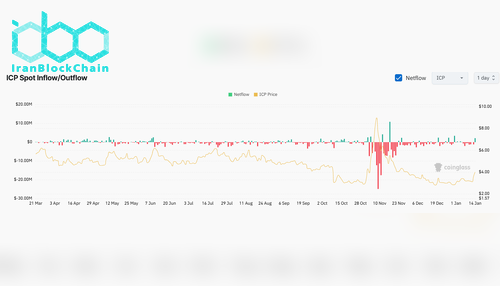 جریان خالص ICP در صرافی‌ها