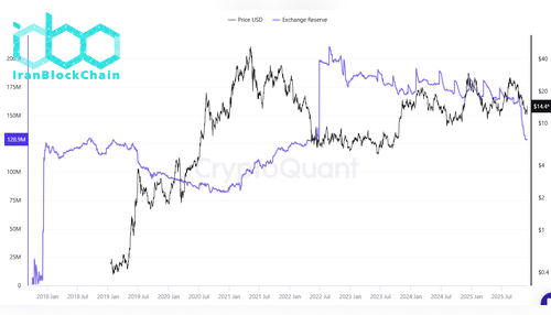 جریان خالص LINK در صرافیها