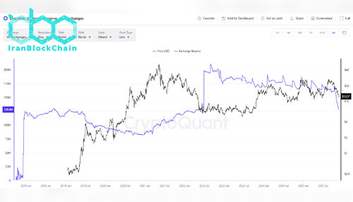 ذخایر LINK در صرافیها