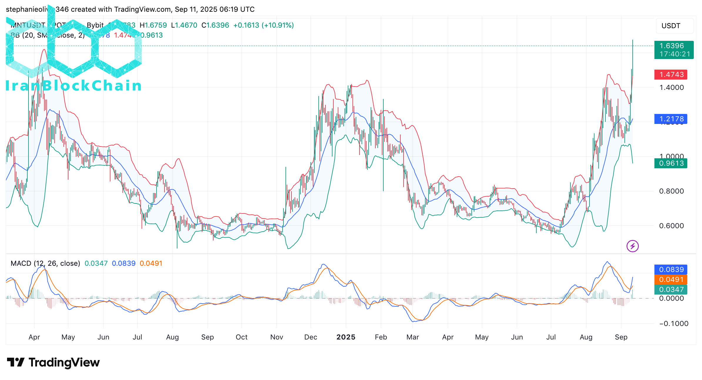 نمودار قیمت MNT
