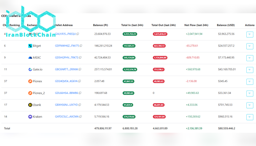موجودی PI در صرافی‌ها