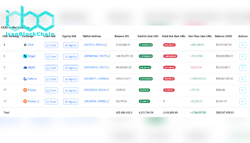 ذخایر PI در صرافی‌ها