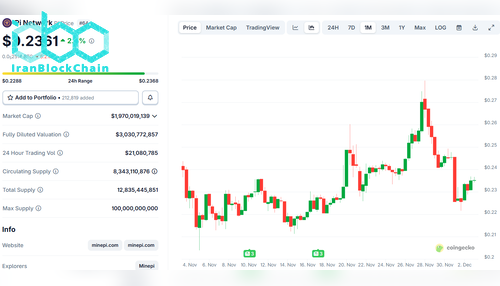 قیمت PI در ۳ دسامبر. منبع: CoinGecko