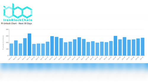 آزادسازی توکن‌های PI