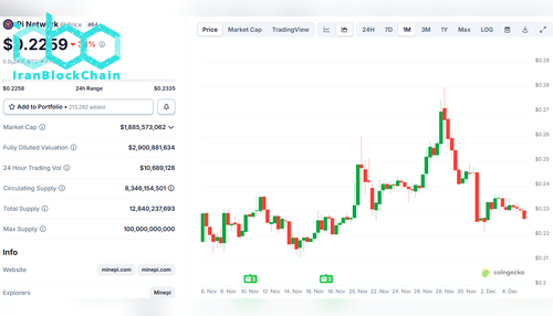 قیمت PI شبکه Pi در CoinGecko