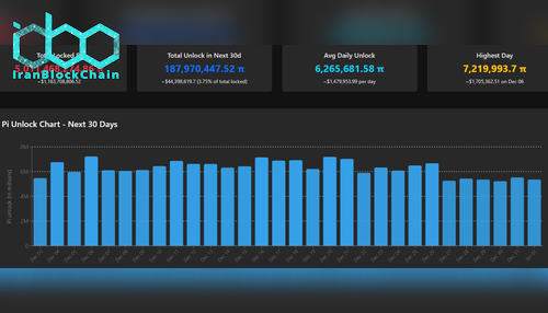 برنامه آزادسازی توکنهای پای. منبع: PiScan