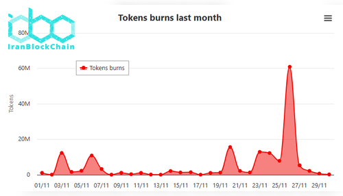 سوزاندن SHIB در نوامبر