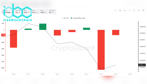 SHIB Exchange Netflow