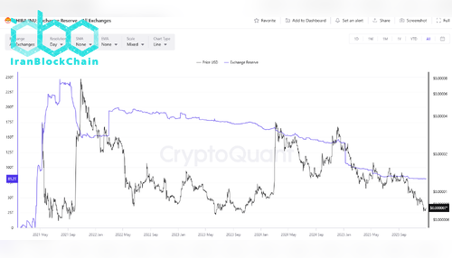 ذخیره شیبا در صرافی‌ها