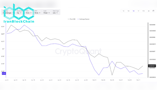 SHIB Exchange Reserves