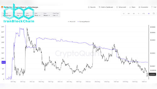 ذخایر SHIB در صرافیها