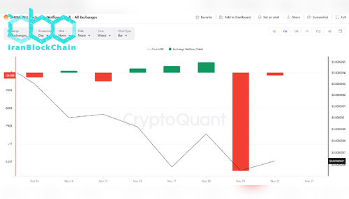 جریان خالص SHIB در صرافی‌ها