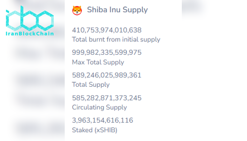 SHIB Supply